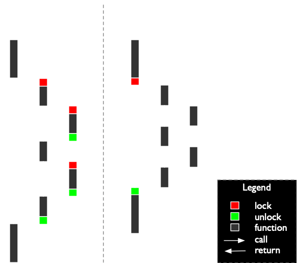 Internal vs External locking